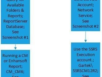 Which Security Accounts Are Used within ConfigMgr SSRS Report Execution?