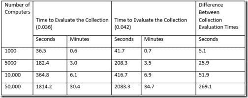 How to Fix a Poorly Written WQL Query-Processing Time