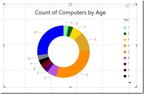 How Color Is Used in Power BI and SSRS Dashboards-Power BI Chart