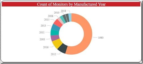Power BI Filters - Count of Monitors by Manufactured Year