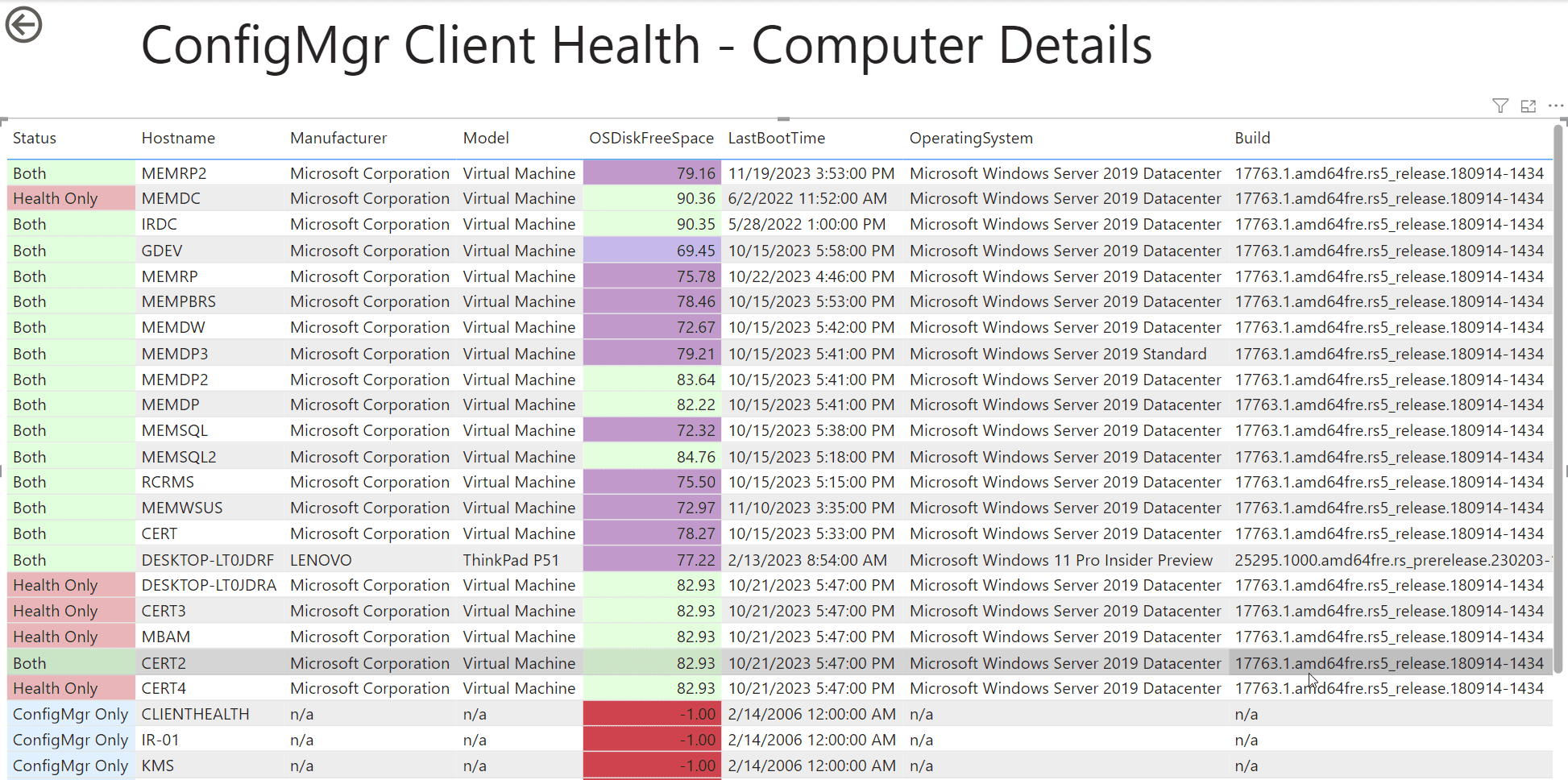 Completed Power Bi Conditional Formatting Report (Hand on Lab)